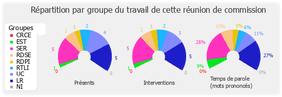 Répartition par groupe du travail de cette réunion de commission