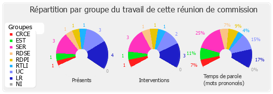 Répartition par groupe du travail de cette réunion de commission