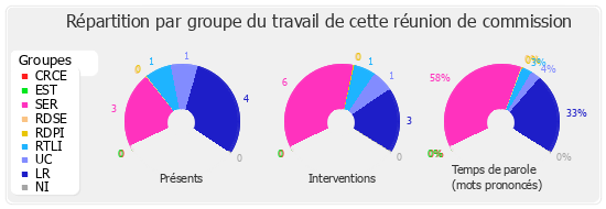 Répartition par groupe du travail de cette réunion de commission