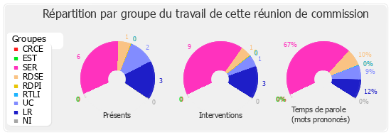 Répartition par groupe du travail de cette réunion de commission