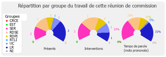 Répartition par groupe du travail de cette réunion de commission