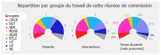 Répartition par groupe du travail de cette réunion de commission