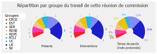 Répartition par groupe du travail de cette réunion de commission