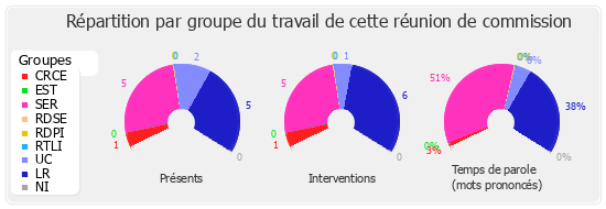 Répartition par groupe du travail de cette réunion de commission