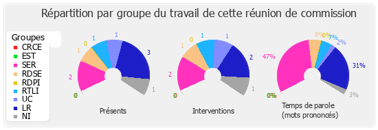 Répartition par groupe du travail de cette réunion de commission