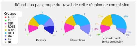 Répartition par groupe du travail de cette réunion de commission