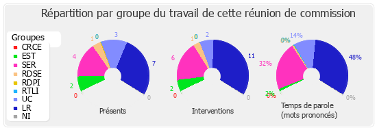 Répartition par groupe du travail de cette réunion de commission