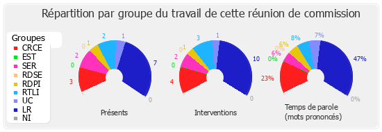 Répartition par groupe du travail de cette réunion de commission