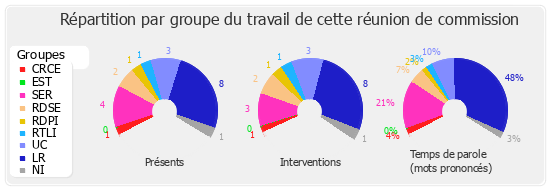 Répartition par groupe du travail de cette réunion de commission