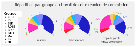 Répartition par groupe du travail de cette réunion de commission