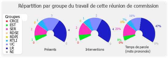 Répartition par groupe du travail de cette réunion de commission