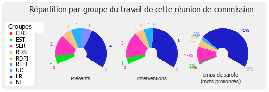 Répartition par groupe du travail de cette réunion de commission