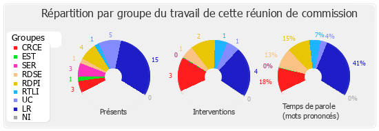 Répartition par groupe du travail de cette réunion de commission