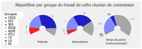 Répartition par groupe du travail de cette réunion de commission