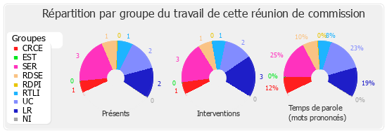 Répartition par groupe du travail de cette réunion de commission