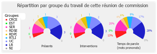 Répartition par groupe du travail de cette réunion de commission