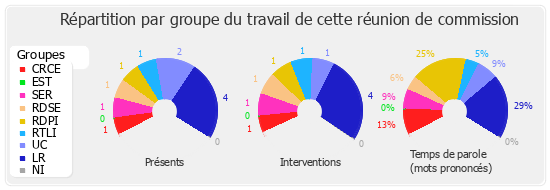 Répartition par groupe du travail de cette réunion de commission