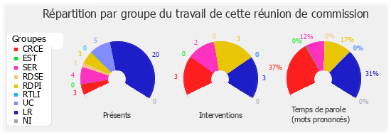 Répartition par groupe du travail de cette réunion de commission