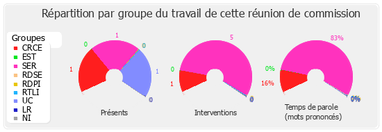 Répartition par groupe du travail de cette réunion de commission