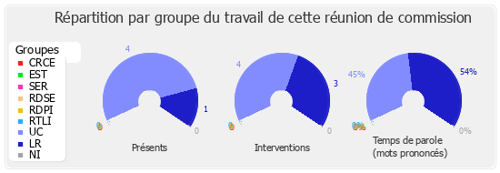 Répartition par groupe du travail de cette réunion de commission