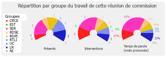 Répartition par groupe du travail de cette réunion de commission