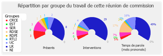 Répartition par groupe du travail de cette réunion de commission