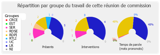 Répartition par groupe du travail de cette réunion de commission