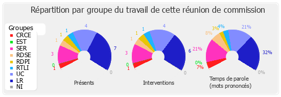 Répartition par groupe du travail de cette réunion de commission