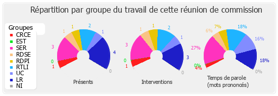 Répartition par groupe du travail de cette réunion de commission