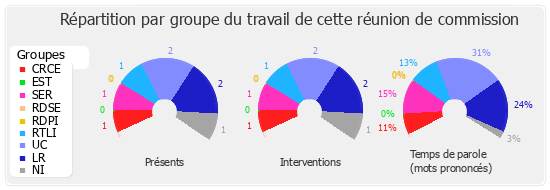 Répartition par groupe du travail de cette réunion de commission