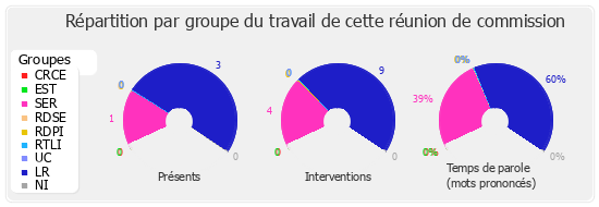 Répartition par groupe du travail de cette réunion de commission