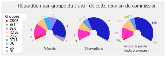 Répartition par groupe du travail de cette réunion de commission