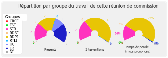 Répartition par groupe du travail de cette réunion de commission