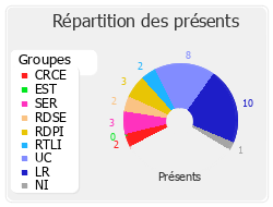 Répartition des présents