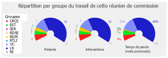 Répartition par groupe du travail de cette réunion de commission