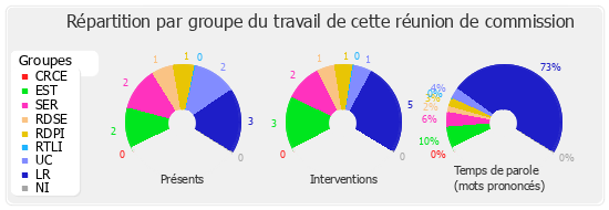 Répartition par groupe du travail de cette réunion de commission