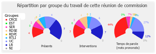 Répartition par groupe du travail de cette réunion de commission