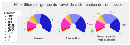 Répartition par groupe du travail de cette réunion de commission