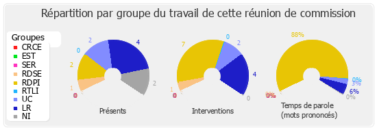 Répartition par groupe du travail de cette réunion de commission