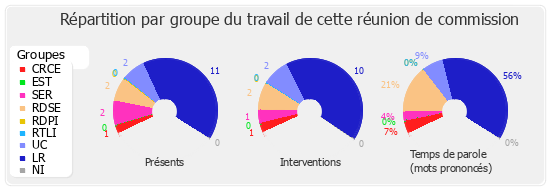 Répartition par groupe du travail de cette réunion de commission