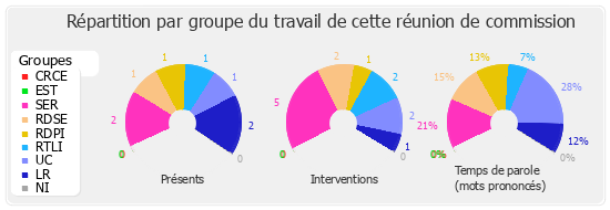 Répartition par groupe du travail de cette réunion de commission