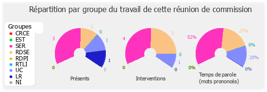 Répartition par groupe du travail de cette réunion de commission