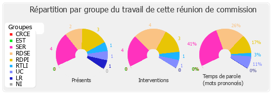 Répartition par groupe du travail de cette réunion de commission