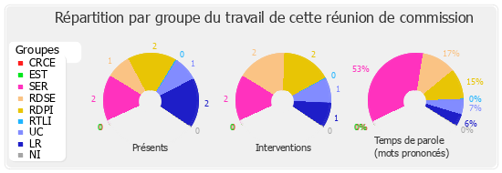 Répartition par groupe du travail de cette réunion de commission