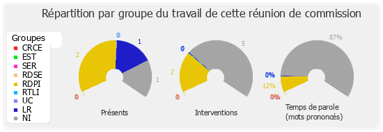 Répartition par groupe du travail de cette réunion de commission