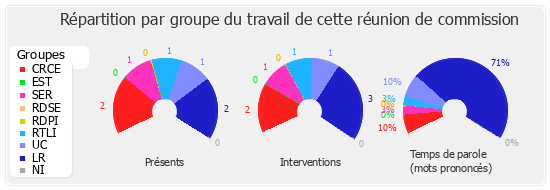 Répartition par groupe du travail de cette réunion de commission