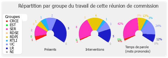 Répartition par groupe du travail de cette réunion de commission