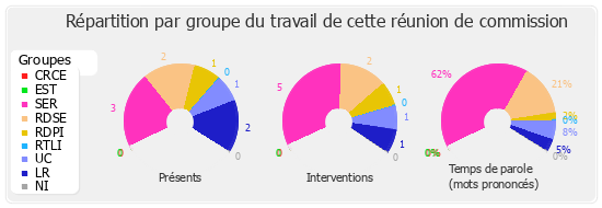 Répartition par groupe du travail de cette réunion de commission