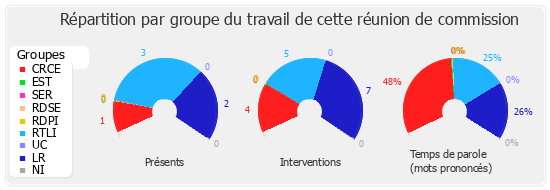 Répartition par groupe du travail de cette réunion de commission