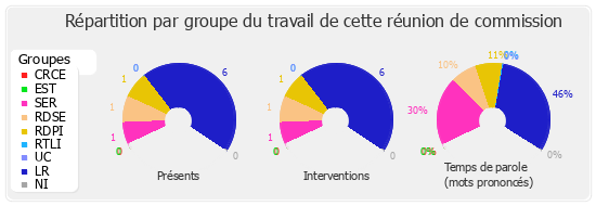 Répartition par groupe du travail de cette réunion de commission